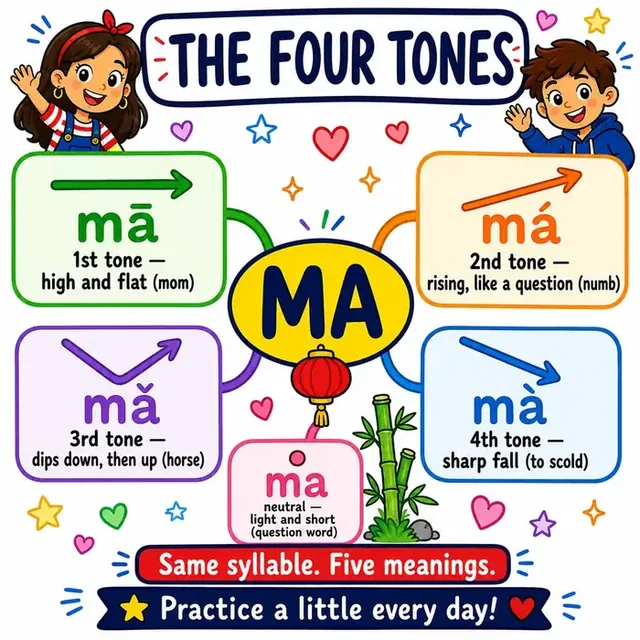 The four tones of Chinese mind map