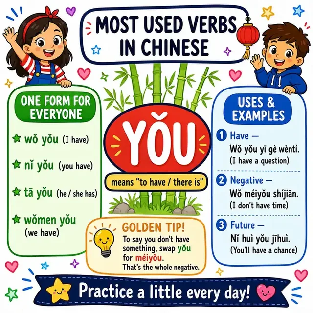 Verb YǑU (to have) mind map